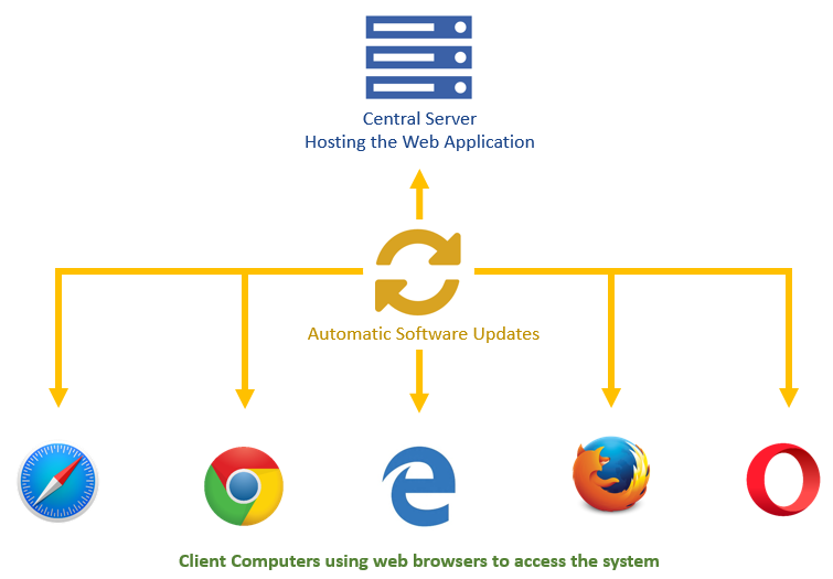 Web Applications